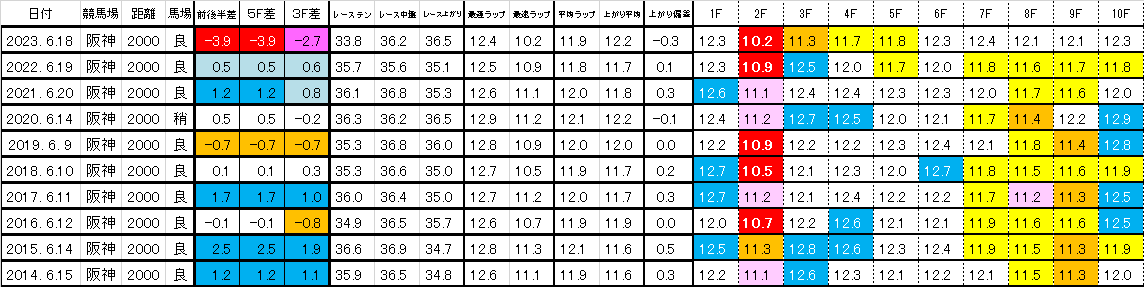 2024　マーメイドＳ　過去ラップ一覧　簡易版